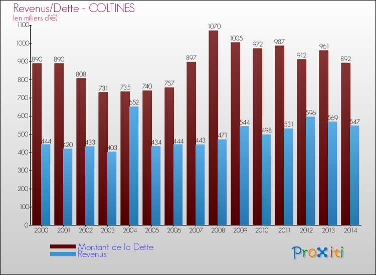 Evolution comparée de la dette et des revenus pour la commune de COLTINES de 2000 à 2014 Comparaison de la dette et des revenus pour COLTINES de 2000 à 2014