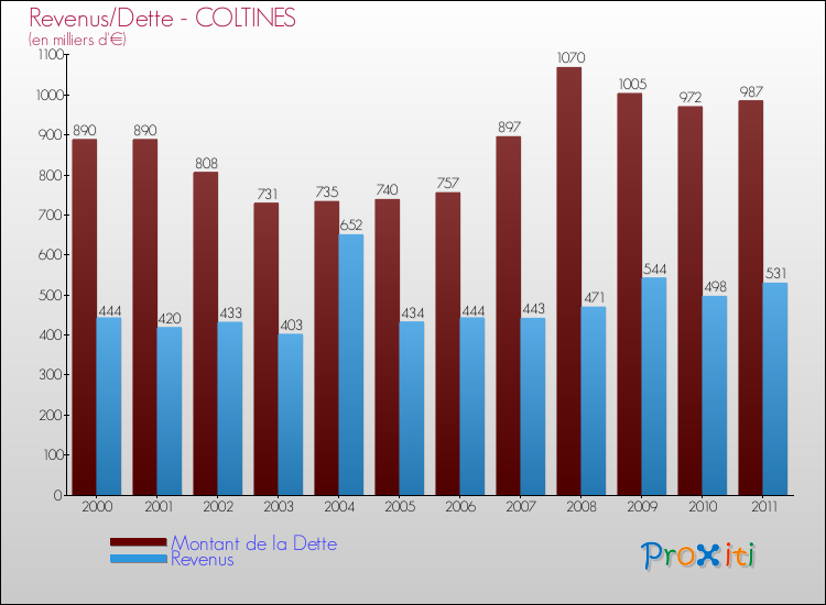 Evolution comparée de la dette et des revenus pour la commune de COLTINES de 2000 à 2011 Comparaison de la dette et des revenus pour COLTINES de 2000 à 2011