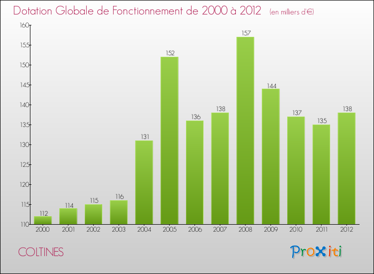 Evolution du montant de la Dotation Globale de Fonctionnement pour la commune de COLTINES de 2000 à 2012 Evolution du montant de la Dotation Globale de Fonctionnement pour COLTINES de 2000 à 2012