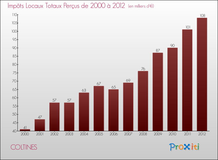 Evolution des Impôts Locaux pour la commune de COLTINES de 2000 à 2012 Evolution des Impôts Locaux pour COLTINES de 2000 à 2012