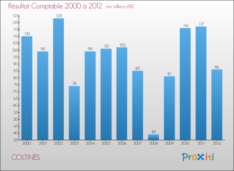 Evolution du résultat comptable pour la commune de COLTINES de 2000 à 2012 Evolution du résultat comptable pour COLTINES de 2000 à 2012