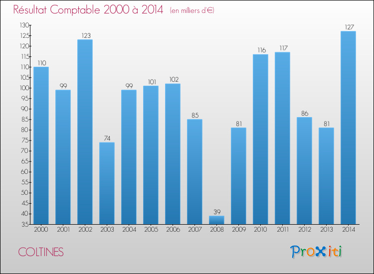 Evolution du résultat comptable pour la commune de COLTINES de 2000 à 2014 Evolution du résultat comptable pour COLTINES de 2000 à 2014
