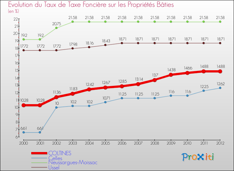 Evolution du taux de la taxe foncière sur le bati pour COLTINES et les communes proches de 2000 à 2012 Comparaison des taux de taxe foncière sur le bati pour COLTINES et les communes voisines de 2000 à 2012