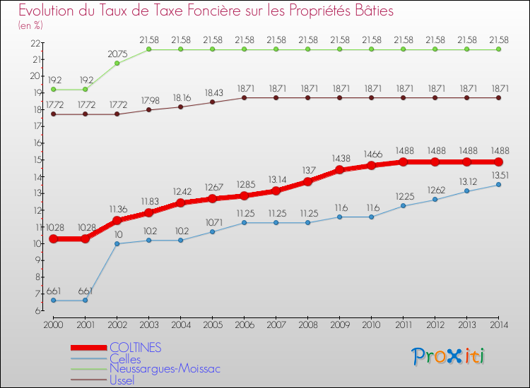 Evolution du taux de la taxe foncière sur le bati pour COLTINES et les communes proches de 2000 à 2014 Comparaison des taux de taxe foncière sur le bati pour COLTINES et les communes voisines de 2000 à 2014