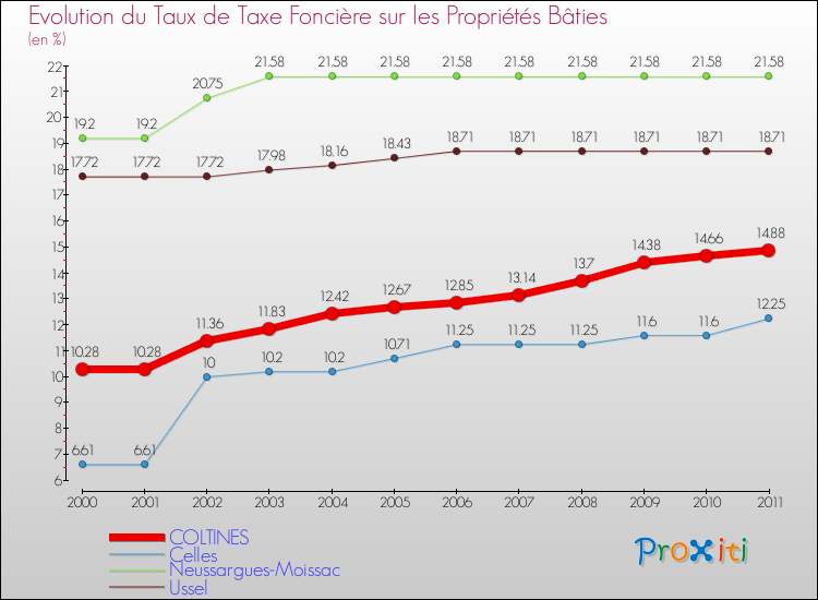 Evolution du taux de la taxe foncière sur le bati pour COLTINES et les communes proches Comparaison des taux de taxe foncière sur le bati pour COLTINES et les communes voisines