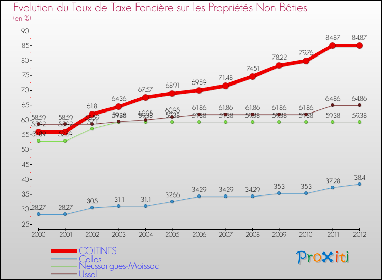 Evolution du taux de la taxe foncière sur les immeubles et terrains non batis pour COLTINES et les communes proches de 2000 à 2012 Comparaison des taux de la taxe foncière sur les immeubles et terrains non batis pour COLTINES et les communes voisines de 2000 à 2012