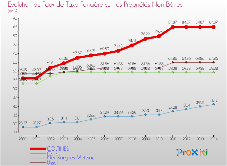 Evolution du taux de la taxe foncière sur les immeubles et terrains non batis pour COLTINES et les communes proches de 2000 à 2014 Comparaison des taux de la taxe foncière sur les immeubles et terrains non batis pour COLTINES et les communes voisines de 2000 à 2014