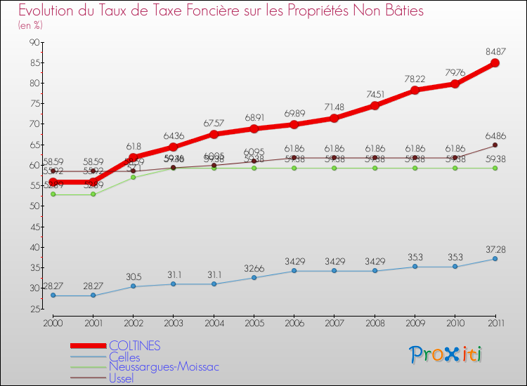 Evolution du taux de la taxe foncière sur les immeubles et terrains non batis pour COLTINES et les communes proches Comparaison des taux de la taxe foncière sur les immeubles et terrains non batis pour COLTINES et les communes voisines