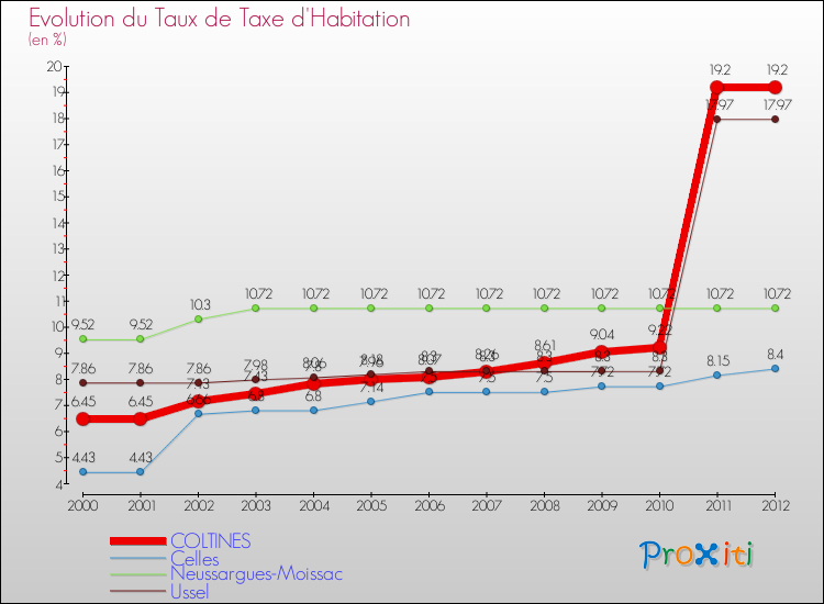 Evolution du taux de la taxe d'habitation pour COLTINES et les communes proches Comparaison des taux de la taxe d'habitation pour COLTINES et les communes voisines
