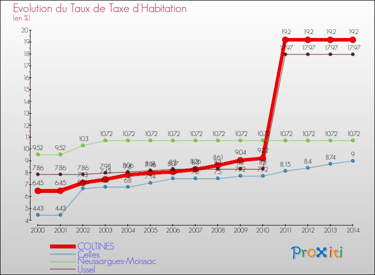 Evolution du taux de la taxe d'habitation pour COLTINES et les communes proches de 2000 à 2014 Comparaison des taux de la taxe d'habitation pour COLTINES et les communes voisines de 2000 à 2014