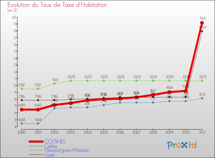 Evolution du taux de la taxe d'habitation pour COLTINES et les communes proches Comparaison des taux de la taxe d'habitation pour COLTINES et les communes voisines