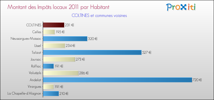 Montant des impôts locaux par Habitant pour COLTINES et les communes proches Comparaison des impôts locaux par habitant pour COLTINES et les communes voisines