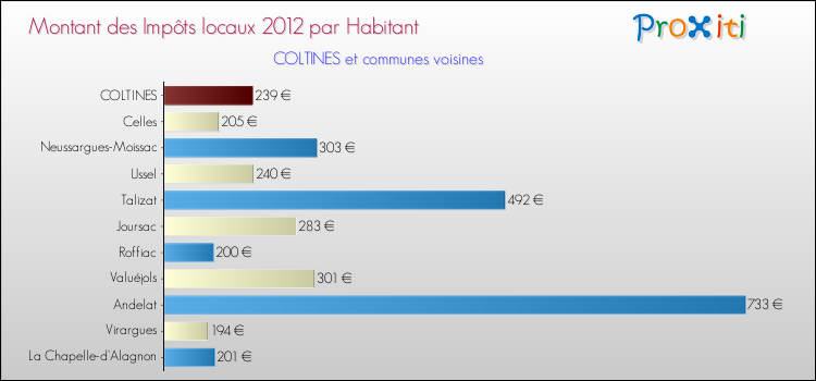 Montant des impôts locaux par Habitant pour COLTINES et les communes proches Comparaison des impôts locaux par habitant pour COLTINES et les communes voisines