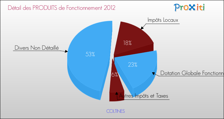 Décomposition du Budget de Fonctionnement 2012 de la commune de COLTINES Budget de Fonctionnement 2012 pour la commune de COLTINES