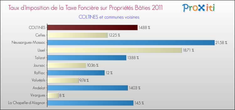 Taux d'imposition de la taxe foncière sur le bati 2011 pour COLTINES et les communes proches Comparaison des taux d'imposition de la taxe foncière sur le bati 2011 pour COLTINES et les communes voisines
