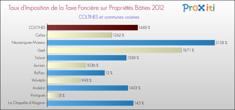Taux d'imposition de la taxe foncière sur le bati 2012 pour COLTINES et les communes proches Comparaison des taux d'imposition de la taxe foncière sur le bati 2012 pour COLTINES et les communes voisines