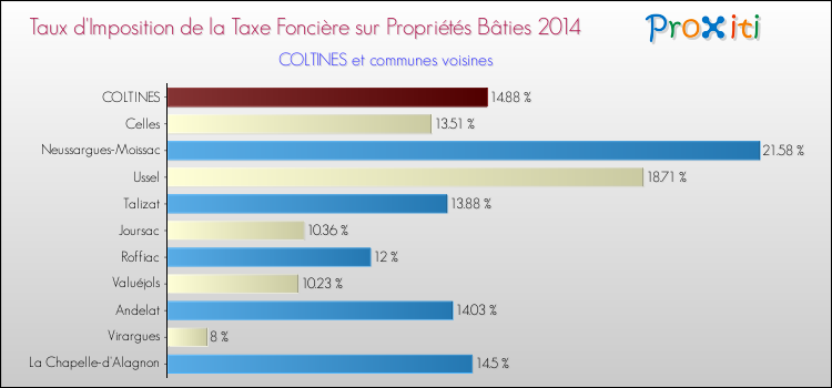 Taux d'imposition de la taxe foncière sur le bati 2014 pour COLTINES et les communes proches Comparaison des taux d'imposition de la taxe foncière sur le bati 2014 pour COLTINES et les communes voisines