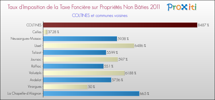 Taux d'imposition de la taxe foncière sur les immeubles et terrains non batis 2011 pour COLTINES et les communes proches Comparaison des taux d'imposition de la taxe foncière sur les immeubles et terrains non batis 2011 pour COLTINES et les communes voisines