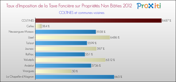 Taux d'imposition de la taxe foncière sur les immeubles et terrains non batis 2012 pour COLTINES et les communes proches Comparaison des taux d'imposition de la taxe foncière sur les immeubles et terrains non batis 2012 pour COLTINES et les communes voisines