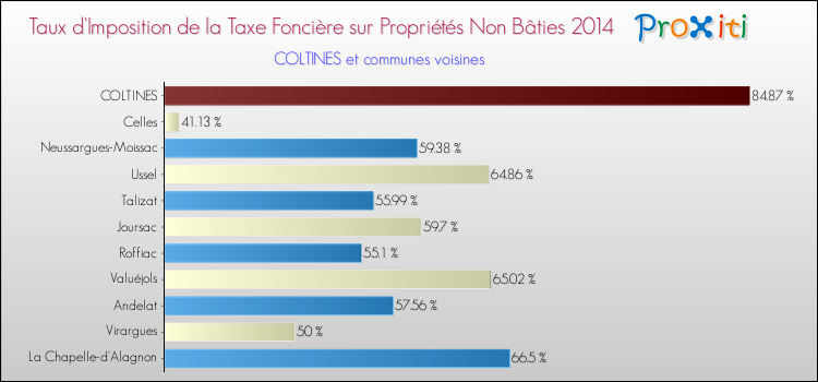 Taux d'imposition de la taxe foncière sur les immeubles et terrains non batis 2014 pour COLTINES et les communes proches Comparaison des taux d'imposition de la taxe foncière sur les immeubles et terrains non batis 2014 pour COLTINES et les communes voisines