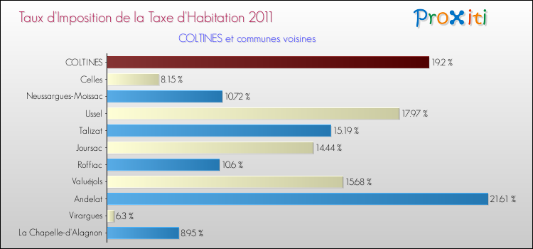 Taux d'imposition de la taxe d'habitation 2011 pour COLTINES et les communes proches Comparaison des taux d'imposition de la taxe d'habitation 2011 pour COLTINES et les communes voisines