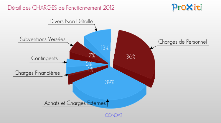 Décomposition des Charges de Fonctionnement 2012 de la commune de CONDAT Charges de Fonctionnement 2012 pour la commune de CONDAT
