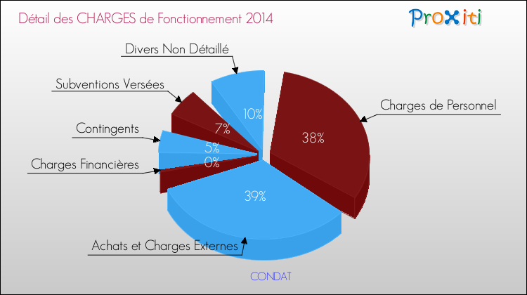 Décomposition des Charges de Fonctionnement 2014 de la commune de CONDAT Charges de Fonctionnement 2014 pour la commune de CONDAT
