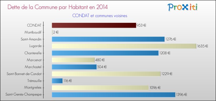 Dette par habitant de la commune en 2014 pour CONDAT et les communes proches Comparaison de la dette par habitant de la commune en 2014 pour CONDAT et les communes voisines