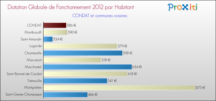Montant des dotations globales de fonctionnement DGF par Habitant pour CONDAT et les communes proches Comparaison des des dotations globales de fonctionnement DGF par habitant pour CONDAT et les communes voisines