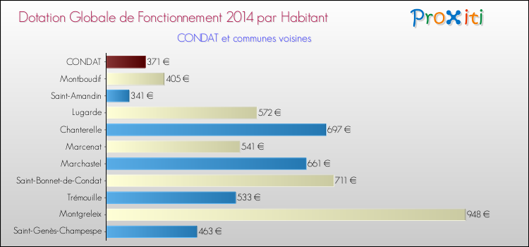 Montant des dotations globales de fonctionnement DGF par Habitant pour CONDAT et les communes proches en 2014. Comparaison des des dotations globales de fonctionnement DGF par habitant pour CONDAT et les communes voisines en 2014.