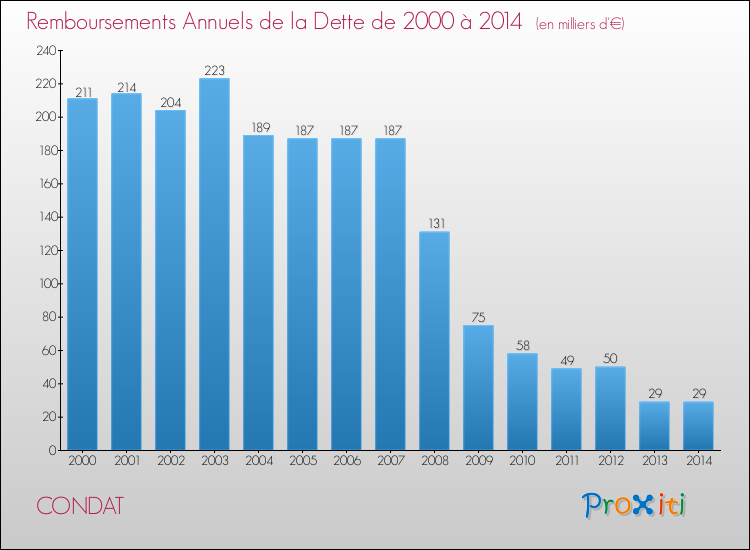 Evolution de l'annuité de la dette pour la commune de CONDAT de 2000 à 2014 Annuités de la dette pour CONDAT de 2000 à 2014