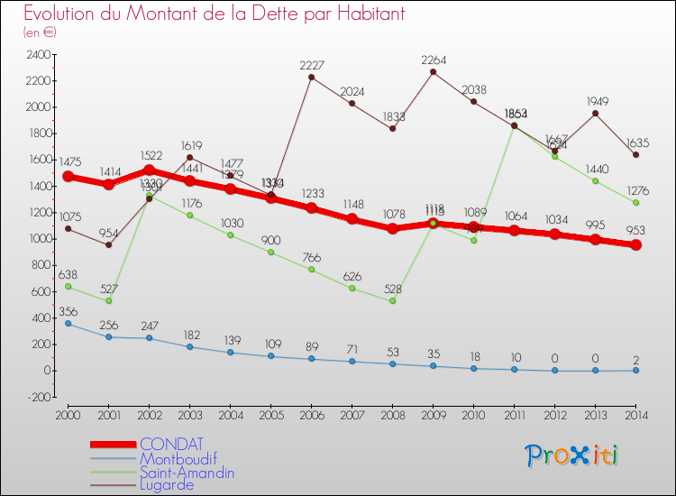 Evolution de la dette par habitant pour la commune de CONDAT et les communes proches de 2000 à 2014 Comparaison de la dette par habitant pour CONDAT et les communes voisines de 2000 à 2014