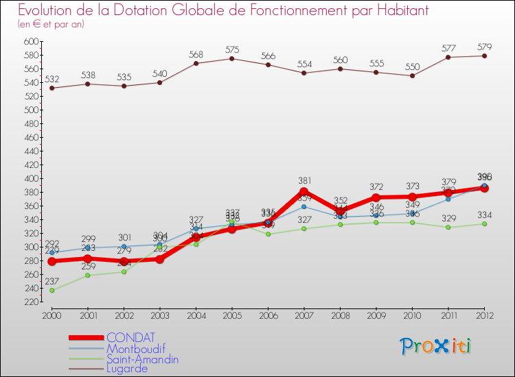 Evolution et montant de la dotation globale de fonctionnement par Habitant pour CONDAT et les communes proches Comparaison des dotations globales de fonctionnement par habitant pour CONDAT et les communes voisines