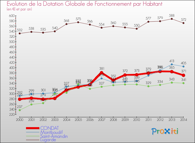 Evolution et montant de la dotation globale de fonctionnement par Habitant pour CONDAT et les communes proches de 2000 à 2014. Comparaison des dotations globales de fonctionnement par habitant pour CONDAT et les communes voisines de 2000 à 2014.