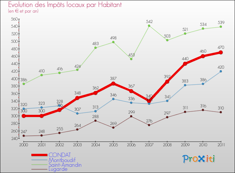 Evolution et montant des impôts locaux par Habitant pour CONDAT et les communes proches Comparaison des impôts locaux par habitant pour CONDAT et les communes voisines
