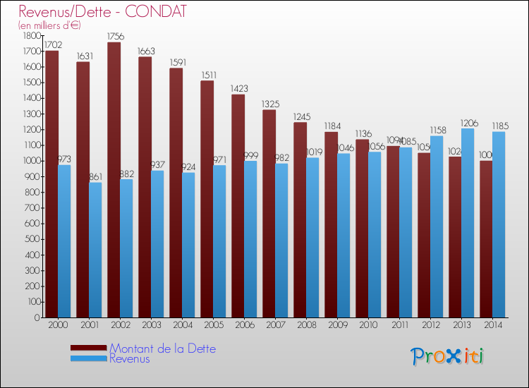 Evolution comparée de la dette et des revenus pour la commune de CONDAT de 2000 à 2014 Comparaison de la dette et des revenus pour CONDAT de 2000 à 2014