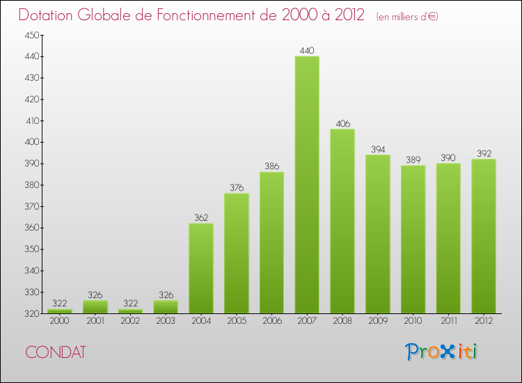 Evolution du montant de la Dotation Globale de Fonctionnement pour la commune de CONDAT de 2000 à 2012 Evolution du montant de la Dotation Globale de Fonctionnement pour CONDAT de 2000 à 2012
