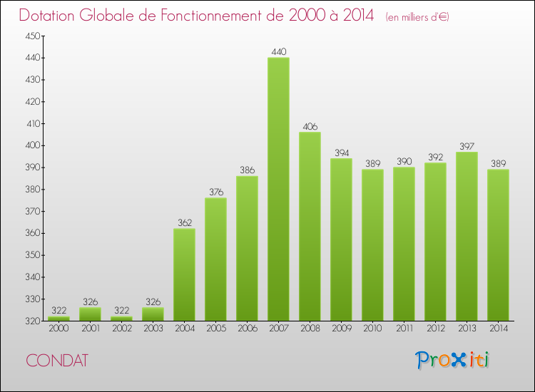 Evolution du montant de la Dotation Globale de Fonctionnement pour la commune de CONDAT de 2000 à 2014 Evolution du montant de la Dotation Globale de Fonctionnement pour CONDAT de 2000 à 2014