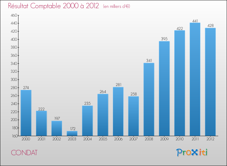 Evolution du résultat comptable pour la commune de CONDAT de 2000 à 2012 Evolution du résultat comptable pour CONDAT de 2000 à 2012