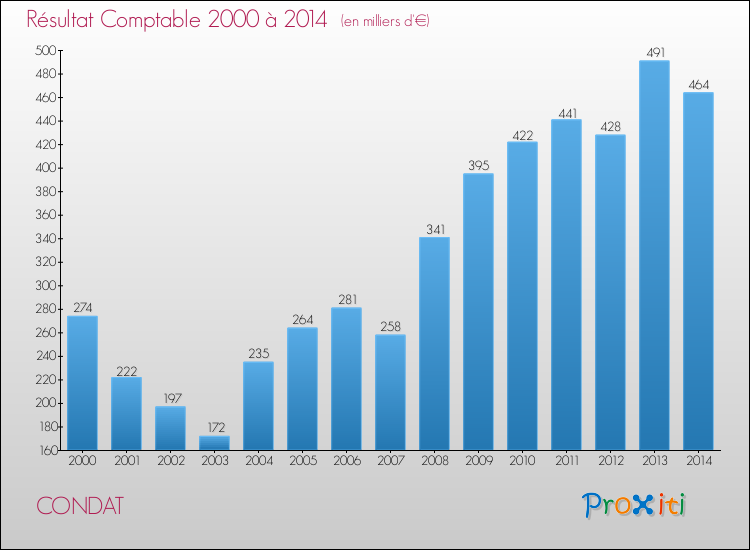 Evolution du résultat comptable pour la commune de CONDAT de 2000 à 2014 Evolution du résultat comptable pour CONDAT de 2000 à 2014