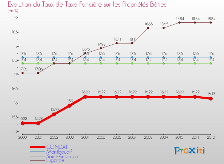 Evolution du taux de la taxe foncière sur le bati pour CONDAT et les communes proches de 2000 à 2012 Comparaison des taux de taxe foncière sur le bati pour CONDAT et les communes voisines de 2000 à 2012