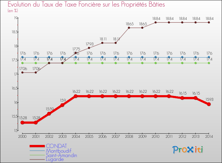 Evolution du taux de la taxe foncière sur le bati pour CONDAT et les communes proches de 2000 à 2014 Comparaison des taux de taxe foncière sur le bati pour CONDAT et les communes voisines de 2000 à 2014