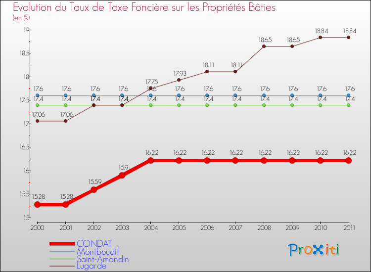 Evolution du taux de la taxe foncière sur le bati pour CONDAT et les communes proches Comparaison des taux de taxe foncière sur le bati pour CONDAT et les communes voisines