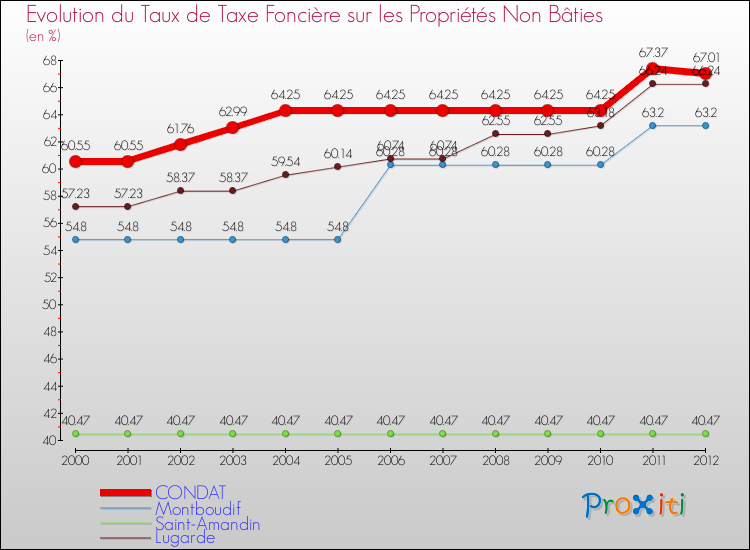 Evolution du taux de la taxe foncière sur les immeubles et terrains non batis pour CONDAT et les communes proches de 2000 à 2012 Comparaison des taux de la taxe foncière sur les immeubles et terrains non batis pour CONDAT et les communes voisines de 2000 à 2012