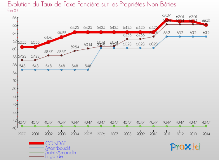 Evolution du taux de la taxe foncière sur les immeubles et terrains non batis pour CONDAT et les communes proches de 2000 à 2014 Comparaison des taux de la taxe foncière sur les immeubles et terrains non batis pour CONDAT et les communes voisines de 2000 à 2014