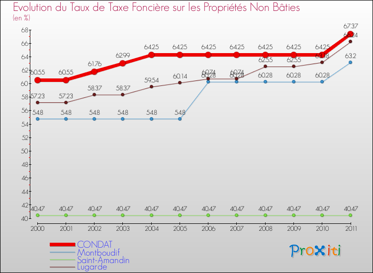 Evolution du taux de la taxe foncière sur les immeubles et terrains non batis pour CONDAT et les communes proches Comparaison des taux de la taxe foncière sur les immeubles et terrains non batis pour CONDAT et les communes voisines