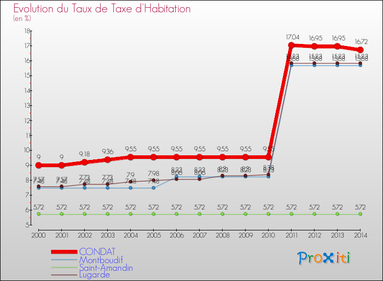 Evolution du taux de la taxe d'habitation pour CONDAT et les communes proches de 2000 à 2014 Comparaison des taux de la taxe d'habitation pour CONDAT et les communes voisines de 2000 à 2014