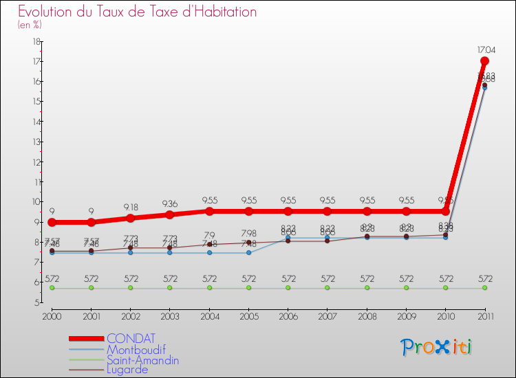 Evolution du taux de la taxe d'habitation pour CONDAT et les communes proches Comparaison des taux de la taxe d'habitation pour CONDAT et les communes voisines