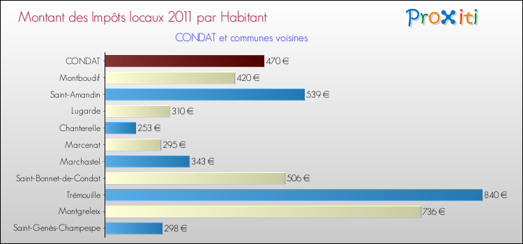 Montant des impôts locaux par Habitant pour CONDAT et les communes proches Comparaison des impôts locaux par habitant pour CONDAT et les communes voisines