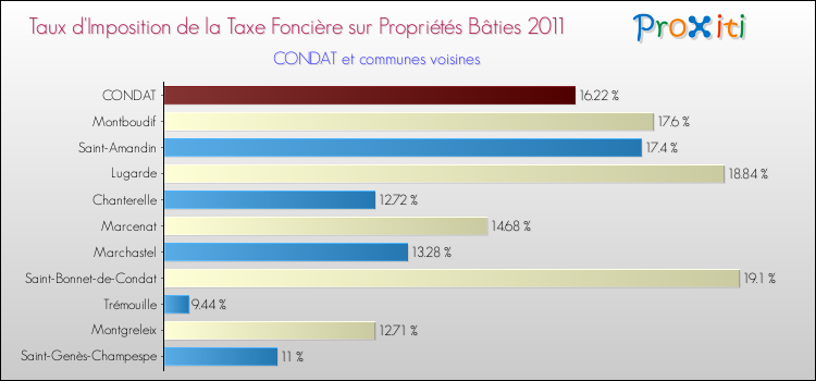Taux d'imposition de la taxe foncière sur le bati 2011 pour CONDAT et les communes proches Comparaison des taux d'imposition de la taxe foncière sur le bati 2011 pour CONDAT et les communes voisines